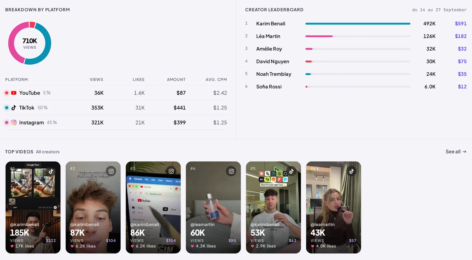 Répartition par plateforme, classement des créateurs et top vidéos